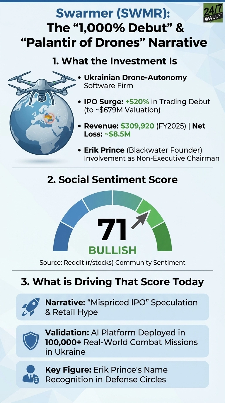 An infographic titled 'Swarmer (SWMR): The '1,000% Debut' & 'Palantir of Drones' Narrative' on a light blue background. Section 1, 'What the Investment Is,' lists bullet points: 'Ukrainian Drone-Autonomy Software Firm,' 'IPO Surge: +520% in Trading Debut (to ~$679M Valuation),' 'Revenue: $309,920 (FY2025) | Net Loss: ~$8.5M,' and 'Erik Prince (Blackwater Founder) Involvement as Non-Executive Chairman,' next to an illustration of a drone over a globe with Ukraine highlighted. Section 2, 'Social Sentiment Score,' shows a gauge with a needle pointing to 71, labeled 'BULLISH,' with 'Source: Reddit (r/stocks) Community Sentiment.' Section 3, 'What is Driving That Score Today,' lists three factors in light blue boxes with icons: 'Narrative: 'Mispriced IPO' Speculation & Retail Hype' (rocket icon), 'Validation: AI Platform Deployed in 100,000+ Real-World Combat Missions in Ukraine' (shield icon), and 'Key Figure: Erik Prince's Name Recognition in Defense Circles' (person icon).