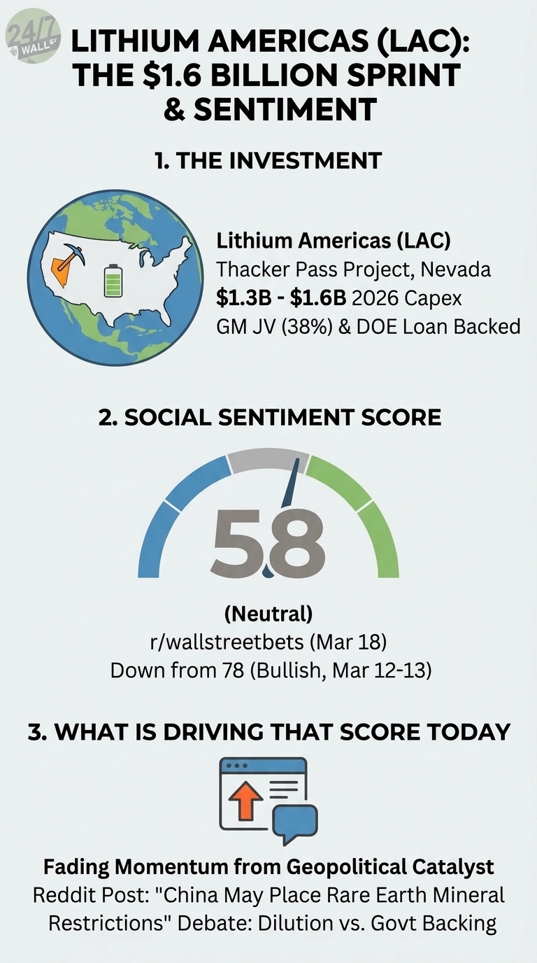 An infographic titled 'LITHIUM AMERICAS (LAC): THE $1.6 BILLION SPRINT &amp; SENTIMENT'. Section 1, 'THE INVESTMENT', features a globe with the US map, highlighting Nevada with a pickaxe and a battery symbol. Text states: 'Lithium Americas (LAC), Thacker Pass Project, Nevada, $1.3B - $1.6B 2026 Capex, GM JV (38%) &amp; DOE Loan Backed'. Section 2, 'SOCIAL SENTIMENT SCORE', shows a gauge displaying '58' labeled '(Neutral)', with text indicating it's from 'r/wallstreetbets (Mar 18)' and 'Down from 78 (Bullish, Mar 12-13)'. Section 3, 'WHAT IS DRIVING THAT SCORE TODAY', includes an icon of a web browser with an upward arrow and a speech bubble. Text attributes the score to 'Fading Momentum from Geopolitical Catalyst' and a 'Reddit Post: 