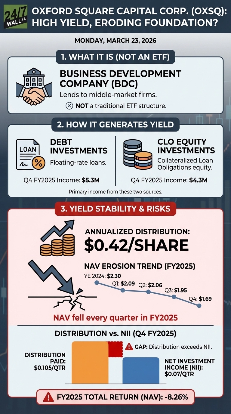 Oxford Square’s 24% Yield Looks Attractive Until You See the