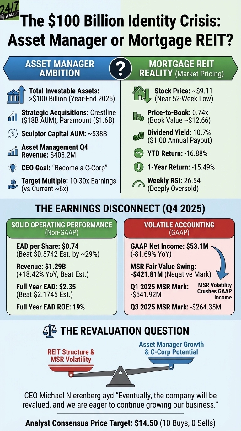 An infographic titled 'The $100 Billion Identity Crisis: Asset Manager or Mortgage REIT?' for Rithm Capital. The graphic is divided into three main sections. The top section, 'Asset Manager Ambition' (left, blue) lists metrics like >$100 Billion Total Investable Assets (Year-End 2025), ~$38B Sculptor Capital AUM, and a CEO Goal to 'Become a C-Corp.' It is contrasted with 'Mortgage REIT Reality (Market Pricing)' (right, green) which shows a Stock Price of ~$9.11 (Near 52-Week Low), a 0.74x Price-to-Book, and a 10.7% Dividend Yield. The middle section, 'The Earnings Disconnect (Q4 2025),' compares 'Solid Operating Performance (Non-GAAP)' with $0.74 EAD per Share and $1.29B Revenue, against 'Volatile Accounting (GAAP)' showing GAAP Net Income of $53.1M and an MSR Fair Value Swing of -$421.81M. The bottom section, 'The Revaluation Question,' depicts a balance scale weighing 'REIT Structure &amp; MSR Volatility' on the left (red) against 'Asset Manager Growth &amp; C-Corp Potential' on the right (blue). Text includes a CEO quote and an Analyst Consensus Price Target of $14.50.