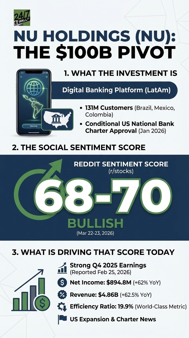An infographic titled 'NU HOLDINGS (NU): THE $100B PIVOT' with a green and dark blue color scheme. Section 1, 'WHAT THE INVESTMENT IS,' features a smartphone showing a global map and a US map with a bank icon, describing Nu as a 'Digital Banking Platform (LatAm)' with '131M Customers' and 'Conditional US National Bank Charter Approval (Jan 2026).' Section 2, 'THE SOCIAL SENTIMENT SCORE,' displays a large green circular arrow graphic surrounding the white numbers '68-70' with 'BULLISH' text below, indicating a 'Reddit Sentiment Score (r/stocks)' from 'Mar 22-23, 2026.' Section 3, 'WHAT IS DRIVING THAT SCORE TODAY,' lists bullet points with icons: a bar chart for 'Strong Q4 2025 Earnings (Reported Feb 25, 2026),' a dollar sign for 'Net Income: $894.8M (+62% YoY),' a percentage sign for 'Revenue: $4.86B (+62.5% YoY),' a gear for 'Efficiency Ratio: 19.9% (World-Class Metric),' and a flag for 'US Expansion & Charter News.'