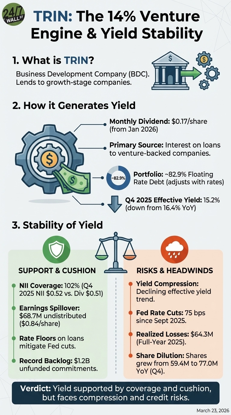 Trinity Capital Pays 14% Monthly Income but One Number Tells