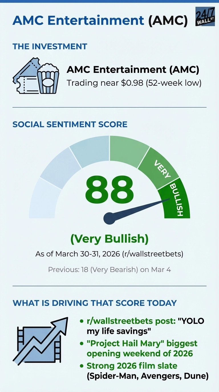 AMC Shares Sit 35% in the Red Year to Date as Blockbuster Se