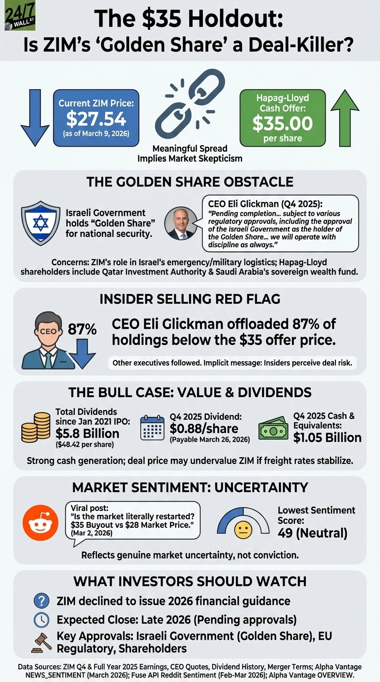 An infographic titled 'The $35 Holdout: Is ZIM’s ‘Golden Share’ a Deal-Killer?' details factors affecting ZIM's acquisition by Hapag-Lloyd. It shows ZIM's current price of $27.54 (as of March 9, 2026) compared to Hapag-Lloyd's $35.00 per share offer. Sections include 'The Golden Share Obstacle,' with an Israeli shield icon and a quote from CEO Eli Glickman from Q4 2025 about regulatory approvals. Another section, 'Insider Selling Red Flag,' depicts CEO Eli Glickman offloading 87% of holdings. 'The Bull Case: Value & Dividends' highlights total dividends of $5.8 Billion ($48.42 per share) since January 2021 IPO, a Q4 2025 dividend of $0.88 per share (payable March 26, 2026), and Q4 2025 cash & equivalents of $1.05 Billion. 'Market Sentiment: Uncertainty' displays a Reddit icon, a viral post quote, and a lowest sentiment score of 49 (Neutral). The final section, 'What Investors Should Watch,' lists ZIM's decline to issue 2026 financial guidance, an expected close in late 2026, and key approvals needed from the Israeli Government (Golden Share), EU Regulatory bodies, and Shareholders.