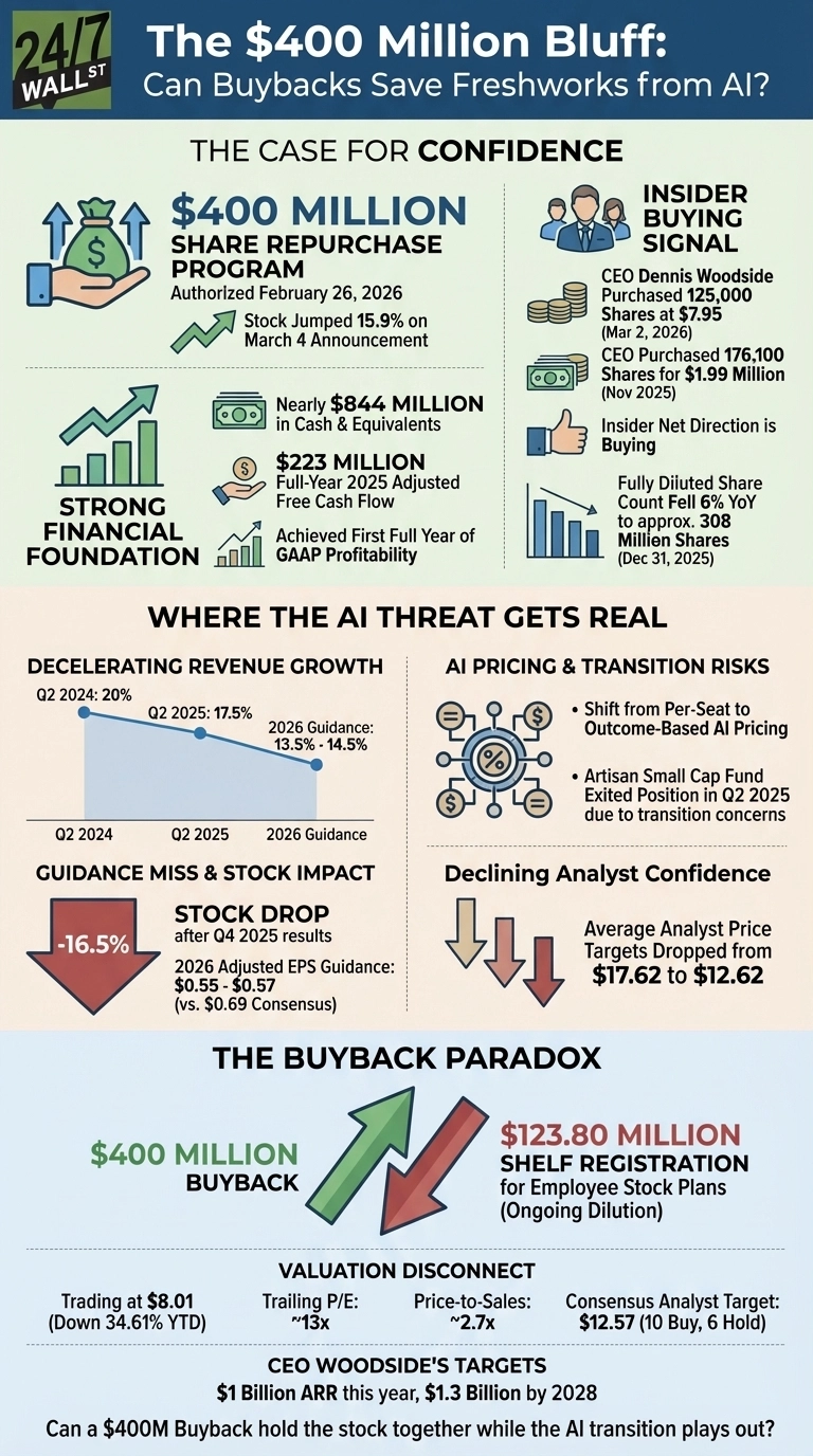 An infographic titled 'The $400 Million Bluff: Can Buybacks Save Freshworks from AI?' by 24/7 Wall St. It is divided into three main sections: 'The Case for Confidence', 'Where the AI Threat Gets Real', and 'The Buyback Paradox'. The 'Case for Confidence' section highlights a $400 Million Share Repurchase Program authorized February 26, 2026, which saw the stock jump 15.9% on March 4. It also notes a Strong Financial Foundation with nearly $844 Million in Cash & Equivalents, $223 Million Full-Year 2025 Adjusted Free Cash Flow, and achieved First Full Year of GAAP Profitability. An 'Insider Buying Signal' shows CEO Dennis Woodside purchased 125,000 shares on March 2, 2026, and 176,100 shares in November 2025, with insider net direction being buying, and fully diluted share count fell 6% YoY to approximately 308 Million Shares by December 31, 2025. The 'Where the AI Threat Gets Real' section illustrates 'Decelerating Revenue Growth' with a line graph showing Q2 2024 at 20%, Q2 2025 at 17.5%, and 2026 Guidance between 13.5% - 14.5%. 'AI Pricing & Transition Risks' include a shift from Per-Seat to Outcome-Based AI Pricing and Artisan Small Cap Fund exiting position in Q2 2025. 'Guidance Miss & Stock Impact' shows a -16.5% Stock Drop after Q4 2025 results and a 2026 Adjusted EPS Guidance of $0.55 - $0.57 (versus $0.69 Consensus). 'Declining Analyst Confidence' is indicated by average analyst price targets dropping from $17.62 to $12.62. The 'Buyback Paradox' section juxtaposes a $400 Million Buyback with a $123.80 Million Shelf Registration for Employee Stock Plans (Ongoing Dilution). It details a 'Valuation Disconnect' with the stock trading at $8.01 (down 34.61% YTD), a Trailing P/E of approximately 13x, Price-to-Sales of approximately 2.7x, and a Consensus Analyst Target of $12.57 (10 Buy, 6 Hold). CEO Woodside's Targets are $1 Billion ARR this year and $1.3 Billion by 2028. The infographic concludes by asking: 'Can a $400M Buyback hold the stock together while the AI transition plays out?'