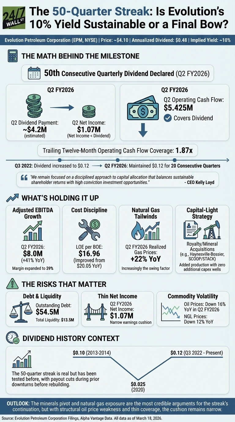 An infographic titled 'The 50-Quarter Streak: Is Evolution’s 10% Yield Sustainable or a Final Bow?' analyzes Evolution Petroleum Corporation (EPM, NYSE). The top section provides company details: Price ~$4.10, Annualized Dividend: $0.48, Implied Yield: ~10%. The infographic is divided into four main sections using a light blue and green color scheme with various icons and charts. The first section, 'THE MATH BEHIND THE MILESTONE,' highlights the 50th Consecutive Quarterly Dividend Declared for Q2 FY2026. It shows Q2 Dividend Payment estimated at ~$4.2M, Q2 Net Income at $1.07M (Net Income < Dividend), and Q2 Operating Cash Flow at $5.425M, which covers the dividend. The Trailing Twelve-Month Operating Cash Flow Coverage is 1.87x. A timeline indicates the dividend increased to $0.12 in Q3 2022 and was maintained for 20 consecutive quarters through Q2 FY2026, with a quote from CEO Kelly Loyd. The second section, 'WHAT'S HOLDING IT UP,' presents four key factors: Adjusted EBITDA Growth (Q2 FY2026: $8.0M, +41% YoY), Cost Discipline (LOE per BOE: $16.96, improved from $20.05 YoY), Natural Gas Tailwinds (Q2 FY2026 Realized Gas Prices: +22% YoY), and a Capital-Light Strategy (Royalty/Mineral Acquisitions with zero additional capex wells). The third section, 'THE RISKS THAT MATTER,' outlines three concerns: Debt &amp; Liquidity (Outstanding Debt: $54.5M, Total Liquidity: $13.5M), Thin Net Income (Q2 FY2026 Net Income: $1.07M, a narrow earnings cushion), and Commodity Volatility (Oil Prices down 16% YoY, NGL Prices down 12% YoY in Q2 FY2026). The final section, 'DIVIDEND HISTORY CONTEXT,' shows a line graph illustrating dividend per share from $0.10 (2013-2014) to $0.025 (2020), then increasing to $0.12 (Q3 2022 - Present), along with text explaining the streak was tested previously. An outlook statement at the bottom discusses the minerals pivot and natural gas exposure as key arguments for streak continuation, balanced against structural oil price weakness and thin coverage. Data is sourced from Evolution Petroleum Corporation Filings, Alpha Vantage Data, as of March 18, 2026.