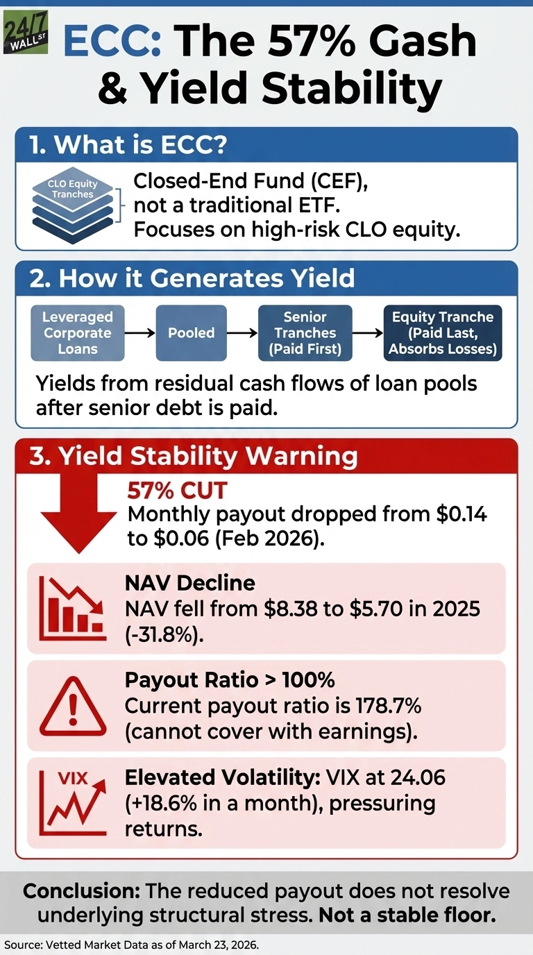 An infographic titled 'ECC: The 57% Gash & Yield Stability' by 24/7 Wall St. The first section, 'What is ECC?', defines it as a Closed-End Fund (CEF), not a traditional ETF, focusing on high-risk CLO equity. The second section, 'How it Generates Yield', illustrates a process from Leveraged Corporate Loans to Pooled, then Senior Tranches (Paid First), and finally Equity Tranche (Paid Last, Absorbs Losses), noting yields come from residual cash flows. The third section, 'Yield Stability Warning', outlines four issues: a '57% CUT' where the monthly payout dropped from $0.14 to $0.06 in February 2026; 'NAV Decline' showing NAV fell from $8.38 to $5.70 in 2025 (-31.8%); 'Payout Ratio > 100%' with a current ratio of 178.7%; and 'Elevated Volatility' with VIX at 24.06 (+18.6% in a month). The conclusion states the reduced payout does not resolve underlying structural stress, and it is not a stable floor. Source: Vetted Market Data as of March 23, 2026.