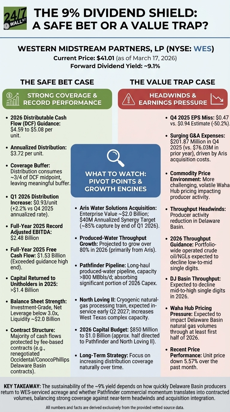 An infographic titled 'THE 9% DIVIDEND SHIELD: A SAFE BET OR A VALUE TRAP?' for Western Midstream Partners, LP (NYSE: WES). The current price is $41.01 as of March 17, 2026, with a forward dividend yield of approximately 9.1%. The infographic is divided into three main sections. On the left, 'THE SAFE BET CASE' has a green header 'STRONG COVERAGE & RECORD PERFORMANCE' and lists bullet points such as 2026 DCF Guidance, Annualized Distribution, Coverage Buffer, Q1 2026 Distribution Increase, Full-Year 2025 Record Adjusted EBITDA, Full-Year 2025 Free Cash Flow, Capital Returned to Unitholders in 2025, Balance Sheet Strength, and Contract Structure. On the right, 'THE VALUE TRAP CASE' has a red header 'HEADWINDS & EARNINGS PRESSURE' and lists bullet points including Q4 2025 EPS Miss, Surging G&A Expenses, Commodity Price Environment, Throughput Headwinds, 2026 Throughput Guidance, DJ Basin Throughput, Waha Hub Pricing Pressure, and Recent Price Performance. The central section, 'WHAT TO WATCH: PIVOT POINTS & GROWTH ENGINES,' has a blue header and includes bullet points like Aris Water Solutions Acquisition, Produced-Water Throughput Growth, Pathfinder Pipeline, North Loving II, 2026 Capital Budget, and Long-Term Strategy. A key takeaway about the sustainability of the ~9% yield is provided at the bottom.