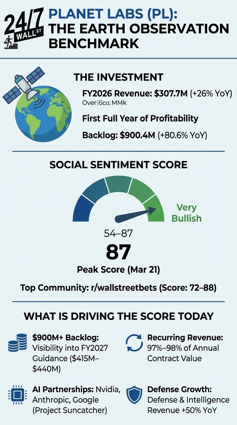 Planet Labs Stock Has Risen 765% in a Year and Wall Street Is Just Now ...