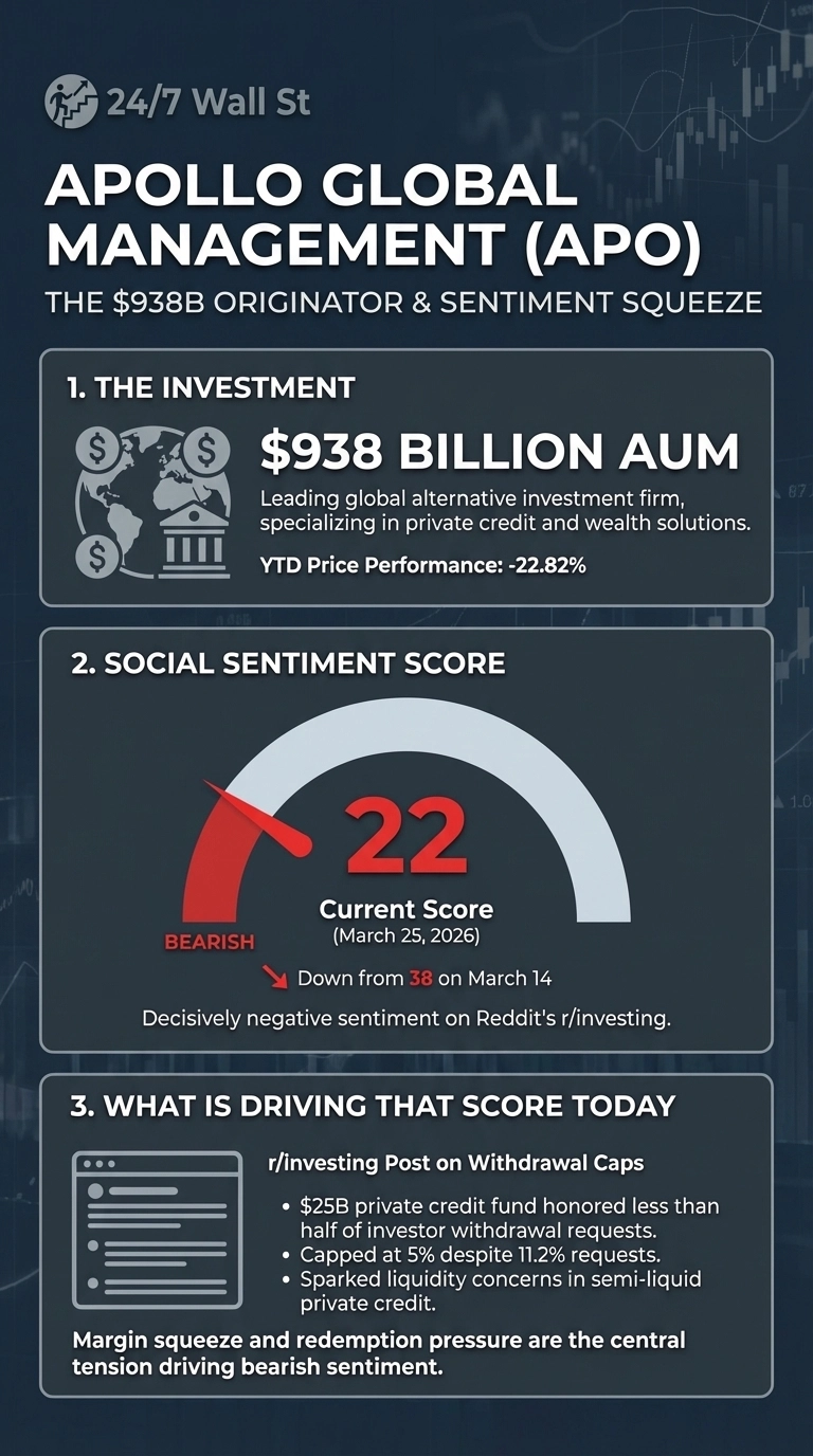 Apollo Stock Is Down 22% This Year as Private Credit Cracks 