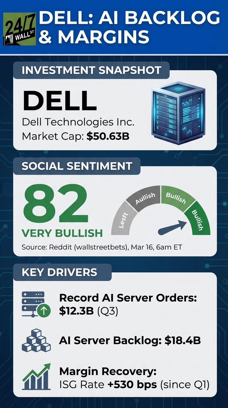 An infographic with a blue header featuring 'DELL: AI BACKLOG & MARGINS' and the '24/7 WALL ST' logo. Below, three main sections are displayed on a light gray background with subtle circuit board patterns. The 'INVESTMENT SNAPSHOT' section shows 'DELL (Dell Technologies Inc.)' with a market cap of '$50.63B' and an icon of a server rack. The 'SOCIAL SENTIMENT' section displays a large green '82' with 'VERY BULLISH' below it, alongside a sentiment gauge showing an arrow pointing to 'Bullish' on the far right. The source is 'Reddit (wallstreetbets), Mar 16, 6am ET'. The 'KEY DRIVERS' section lists three bullet points with icons: 'Record AI Server Orders: $12.3B (Q3)' with a server stack and an upward arrow, 'AI Server Backlog: $18.4B' with stacked cubes, and 'Margin Recovery: ISG Rate +530 bps (since Q1)' with a green upward-trending bar chart.
