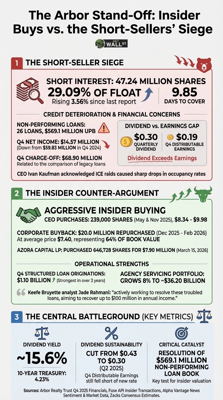 Infographic titled 'The Arbor Stand-Off: Insider Buys vs. the Short-Sellers' Siege' comparing bearish and bullish cases for Arbor Realty Trust. Section 1, 'The Short-Seller Siege', is red and details short interest of 47.24 million shares (29.09% of float), 9.85 days to cover, and credit concerns including 26 non-performing loans totaling $569.1 million UPB. It also shows Q4 net income of $14.57 million (down from $59.83 million in Q4 2024), a Q4 charge-off of $68.90 million, and a quarterly dividend of $0.30 exceeding Q4 distributable earnings of $0.19. Section 2, 'The Insider Counter-Argument', is green, highlighting aggressive insider buying with CEO purchases of 239,000 shares (May &amp; Nov 2025), a $20.0 million corporate buyback (Dec 2025 - Feb 2026) at an average price of $7.40, and Azora Capital LP's purchase of 646,728 shares for $7.90 million (March 15, 2026). Operational strengths include Q4 structured loan originations of $1.10 billion and agency servicing portfolio growth of 8% to ~$36.20 billion, with an analyst quote on resolving troubled loans. Section 3, 'The Central Battleground (Key Metrics)', is grey, presenting a dividend yield of ~15.6% (compared to 10-year treasury of 4.23%), dividend cut from $0.43 to $0.30 (Q2 2025) with Q4 distributable earnings still falling short, and the critical catalyst being the resolution of the $569.1 million non-performing loan book. Sources are listed at the bottom.