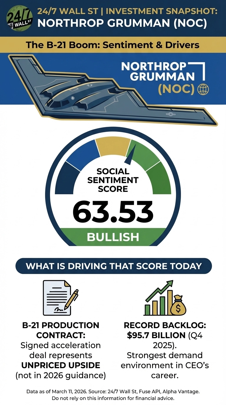 An infographic for Northrop Grumman (NOC) titled 'The B-21 Boom: Sentiment & Drivers'. It features an illustration of a B-21 bomber against a blue background. A large circular gauge displays a 'Social Sentiment Score' of 63.53, with a pointer in the green 'BULLISH' section. Below, two factors are highlighted: on the left, an icon of a signed document represents the 'B-21 Production Contract' with 'UNPRICED UPSIDE (not in 2026 guidance)'; on the right, an icon of a bar chart with a money bag signifies 'RECORD BACKLOG: $95.7 BILLION (Q4 2025)', noting it's the 'Strongest demand environment in CEO’s career'. The data is current as of March 11, 2026.