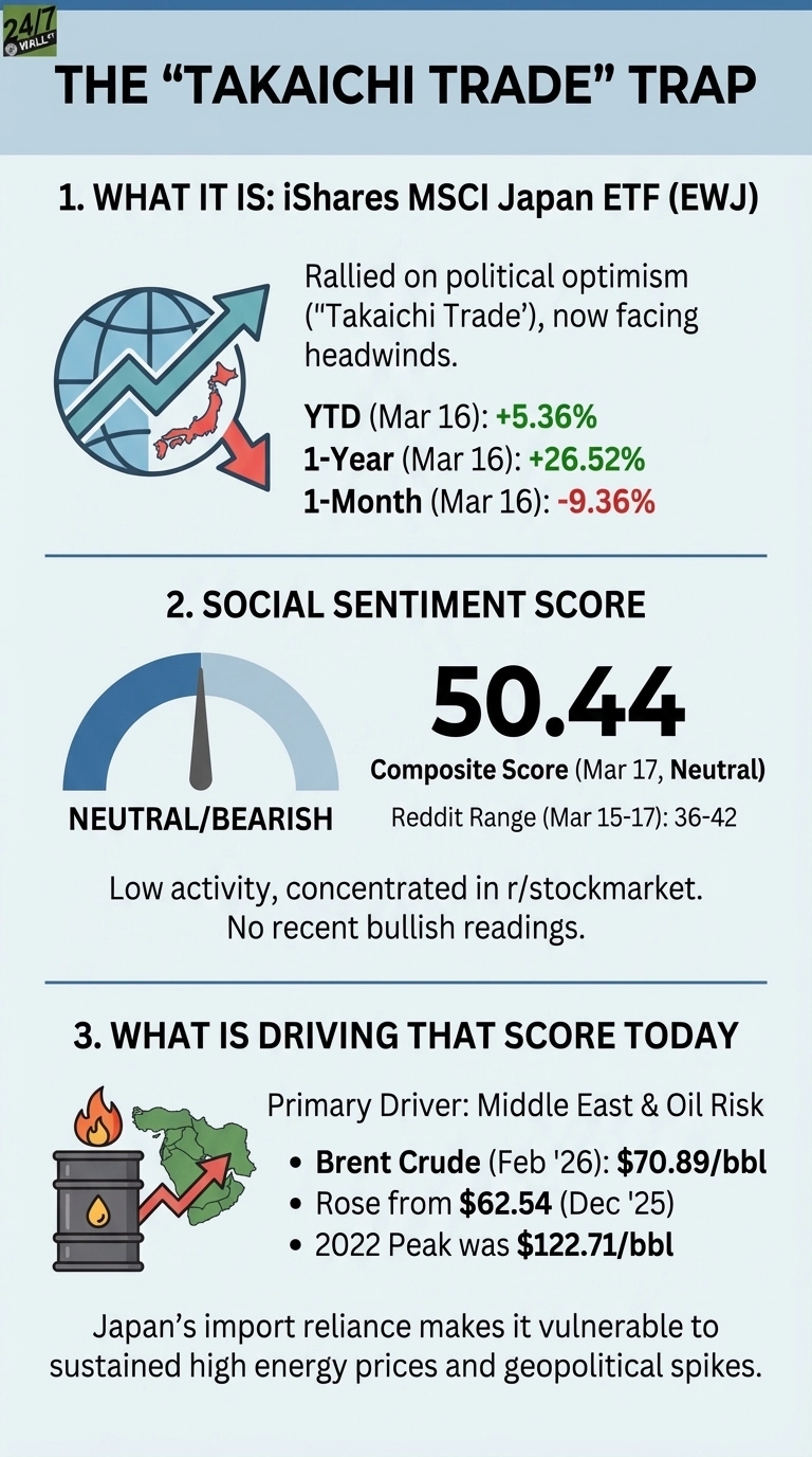 An infographic titled 'THE “TAKAICHI TRADE” TRAP' with three sections. Section 1, 'WHAT IT IS: iShares MSCI Japan ETF (EWJ),' displays a globe with Japan outlined and a zigzag arrow indicating market movement, alongside performance figures: YTD (Mar 16): +5.36%, 1-Year (Mar 16): +26.52%, and 1-Month (Mar 16): -9.36%. Section 2, 'SOCIAL SENTIMENT SCORE,' shows a gauge pointing to 'NEUTRAL/BEARISH' with a score of 50.44 and a Reddit Range of 36-42 from March 15-17. Section 3, 'WHAT IS DRIVING THAT SCORE TODAY,' features an oil barrel with a flame and a map of Japan, listing Brent Crude (Feb '26) at $70.89/bbl, which rose from $62.54 (Dec '25), and a 2022 Peak of $122.71/bbl.