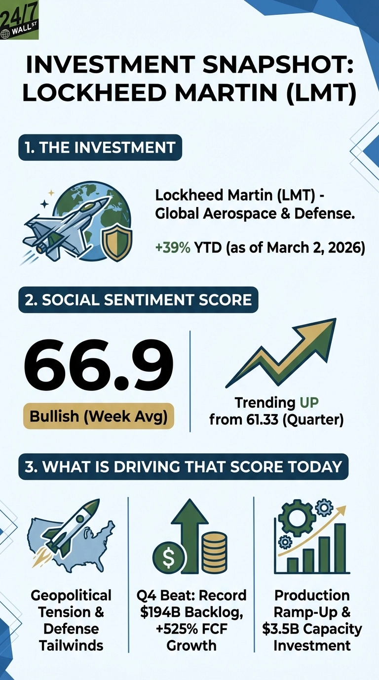An infographic titled 'Investment Snapshot: Lockheed Martin (LMT)' details investment performance and social sentiment drivers. Section one, 'THE INVESTMENT', shows a fighter jet and globe icon with text 'Lockheed Martin (LMT) - Global Aerospace &amp; Defense' and '+39% YTD (as of March 2, 2026)'. Section two, 'SOCIAL SENTIMENT SCORE', features a large number '66.9' labeled 'Bullish (Week Avg)' and an upward trend arrow with text 'Trending UP from 61.33 (Quarter)'. Section three, 'WHAT IS DRIVING THAT SCORE TODAY', presents three reasons: 'Geopolitical Tension &amp; Defense Tailwinds' with a rocket over a USA map icon, 'Q4 Beat: Record $194B Backlog, +525% FCF Growth' with a dollar and upward arrow icon, and 'Production Ramp-Up &amp; $3.5B Capacity Investment' with gears and bar graphs icon.