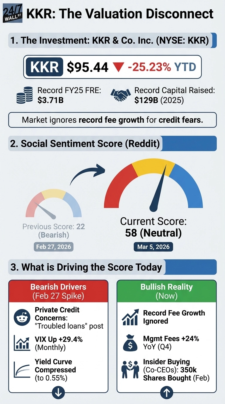 An infographic titled 'KKR: The Valuation Disconnect' showing KKR stock at $95.44, down 25.23% YTD. Section 1 highlights KKR's investment performance, including record FY25 FRE of $3.71B and $129B in capital raised for 2025, noting the market ignores fee growth for credit fears. Section 2 displays a social sentiment score from Reddit, showing a previous score of 22 (Bearish) on February 27, 2026, increasing to a current score of 58 (Neutral) on March 5, 2026, using two speedometer-like gauges. Section 3 details drivers: Bearish factors (red box) include private credit concerns (