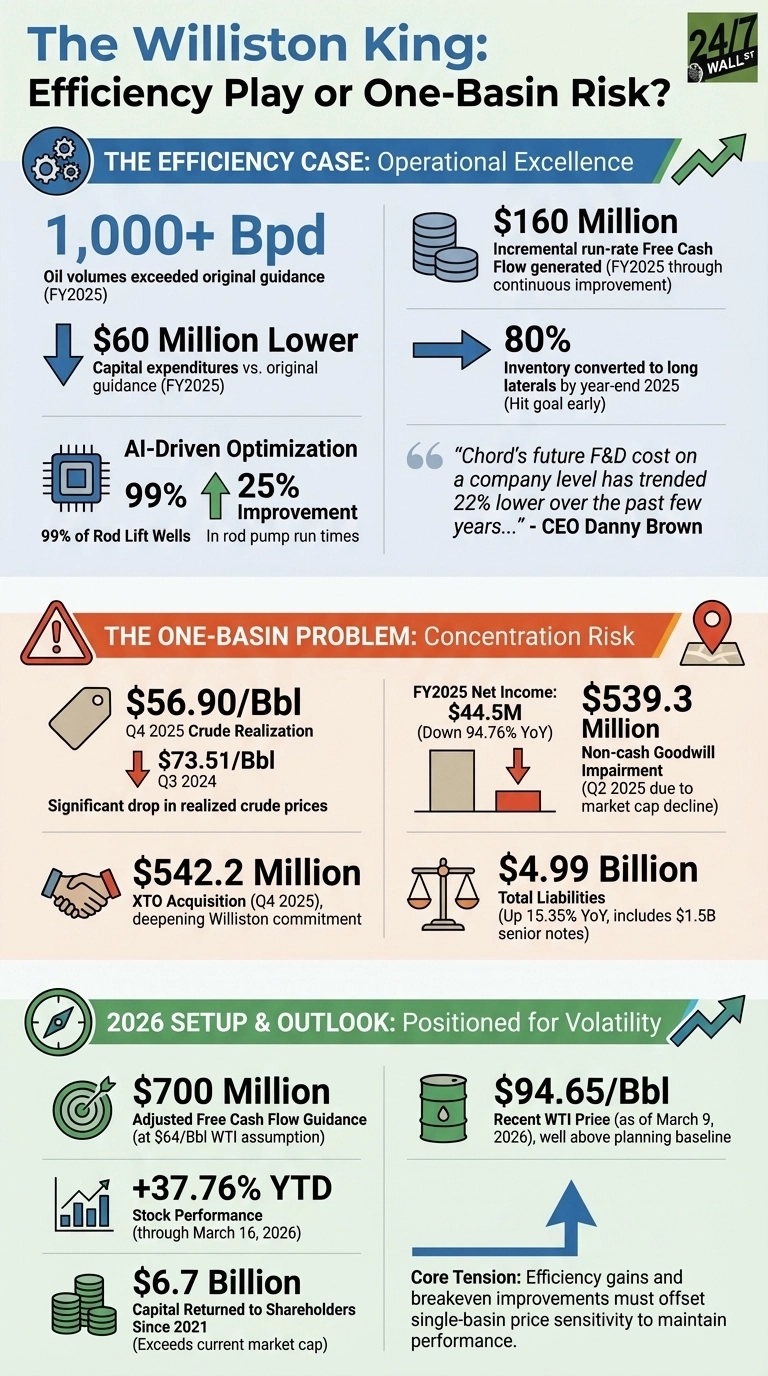 An infographic titled 'The Williston King: Efficiency Play or One-Basin Risk?' by 24/7 Wall St. It is divided into three horizontal sections. The top section, labeled 'THE EFFICIENCY CASE: Operational Excellence' with a blue banner, details Chord Energy's achievements. Key points include 1,000+ Bpd oil volumes exceeding guidance, $60 Million lower capital expenditures, AI-driven optimization achieving 25% improvement in rod pump run times for 99% of wells, $160 Million incremental Free Cash Flow, 80% inventory converted to long laterals, and a CEO quote about 22% lower F&D cost. The middle section, labeled 'THE ONE-BASIN PROBLEM: Concentration Risk' with a red banner, outlines challenges. Data points show Q4 2025 crude realization at $56.90/Bbl, down from $73.51/Bbl in Q3 2024, FY2025 Net Income of $44.5M (down 94.76% YoY), a $539.3 Million non-cash goodwill impairment in Q2 2025, $542.2 Million XTO Acquisition, and $4.99 Billion in Total Liabilities (up 15.35% YoY). The bottom section, labeled '2026 SETUP & OUTLOOK: Positioned for Volatility' with a green banner, presents future projections. It includes $700 Million adjusted Free Cash Flow Guidance, +37.76% YTD stock performance through March 16, 2026, $6.7 Billion capital returned to shareholders since 2021, and a recent WTI price of $94.65/Bbl as of March 9, 2026. A concluding note states that efficiency gains must offset single-basin price sensitivity.