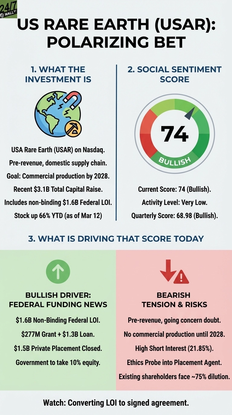 An infographic titled 'US RARE EARTH (USAR): POLARIZING BET'. It is structured into three main sections. Section 1, 'WHAT THE INVESTMENT IS', details USA Rare Earth (USAR) on Nasdaq, its pre-revenue status, domestic supply chain, goal for commercial production by 2028, recent $3.1B Total Capital Raise, including a non-binding $1.6B Federal LOI, and its stock being up 66% YTD (as of Mar 12). Section 2, 'SOCIAL SENTIMENT SCORE', displays a gauge indicating a Current Score of 74 (Bullish), an Activity Level of Very Low, and a Quarterly Score of 68.98 (Bullish). Section 3, 'WHAT IS DRIVING THAT SCORE TODAY', is split into two columns. The left column, with a green background and an upward arrow icon, is labeled 'BULLISH DRIVER: FEDERAL FUNDING NEWS' and lists: $1.6B Non-Binding Federal LOI, $277M Grant + $1.3B Loan, $1.5B Private Placement Closed, and Government to take 10% equity. The right column, with a red background and a downward arrow with an exclamation mark icon, is labeled 'BEARISH TENSION & RISKS' and lists: Pre-revenue, going concern doubt, No commercial production until 2028, High Short Interest (21.85%), Ethics Probe into Placement Agent, and Existing shareholders face ~75% dilution. A concluding note at the bottom reads: 'Watch: Converting LOI to signed agreement'.