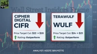 A financial graphic titled 'Wall Street Insiders Frame' against a background of green and red stock market candlestick charts. Two prominent white cards are displayed. The left card for 'CIPHER DIGITAL CIFR' shows a price target cut from $22 to $20 with a large red down arrow, and an 'Outperform' rating indicated by a green up arrow. The right card for 'TERAWULF WULF' shows a price target cut from $24 to $23, also with a large red down arrow and an 'Outperform' rating with a green up arrow. The bottom of the image indicates 'ANALYST: KEEFE BRUYETTE'. A '24/7 WALL ST' logo is in the top left.