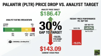 An infographic titled 'PALANTIR (PLTR) PRICE DROP VS. ANALYST TARGET' shows an analyst price target of $186.47, a 30% gap to target, and a current stock price of $143.09, representing a -19.5% YTD drop as of April 26, 2026. It compares this to the S&P 500 YTD of +4.7% on the same date. A horizontal bar chart illustrates analyst ratings: 1 Strong Buy, 16 Buy, 10 Hold, 1 Sell, and 1 Strong Sell from a total of 29 analysts.
