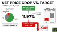 A financial infographic titled 'NET PRICE DROP VS. TARGET' dated Sunday, April 26, 2026. It displays Cloudflare's current stock price of $207.07, an analyst target of $231.85, and an implied upside of 11.97%. A pie chart shows analyst rating breakdown from 35 analysts: 22 Strong Buy/Buy (green), 11 Hold (gray), and 2 Sell/Strong Sell (red). Bar charts illustrate recent performance over the past month, with NET showing a -5.01% drop and the S&P 500 showing a +8.7% gain.