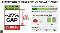 A financial infographic titled 'SHOPIFY (SHOP): PRICE DROP VS. ANALYST TARGET' displaying a green box with an upward arrow and '$159.70 Analyst Target' at the top, and a red box with a downward arrow and '$125.83 Current Price' at the bottom. A large '～27% GAP' is visible between the prices, with a '～31% DROP' noted from the 52-week high of $182.19. To the right, analyst ratings show 19% Strong Buy, 56% Buy, 23% Hold, and 2% Sell. Performance versus the S&P 500 is shown for YTD (SHOP -21.83%, SPY +4.7%) and 1 YEAR (SHOP +32.29%, SPY +30.59%). Key stats include 52 Analysts Covering, a Forward P/E of 66, and a Beta of 2.82. A '24/7 Wall St' logo is at the bottom left.
