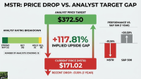 A financial graphic titled 'MSTR: Price Drop vs. Analyst Target Gap'. The main section displays an analyst price target of $372.50 in a green box at the top, and a current price for MSTR of $171.02 in a red box at the bottom. A large text in the middle indicates '+117.81% IMPLIED UPSIDE GAP' with green and red arrows pointing towards the target and current price respectively. Below the current price, it notes 'RECENT DROP: -51.18% (1 YEAR)'. To the left, an 'ANALYST RATING BREAKDOWN' horizontal bar chart shows 'STRONG BUY (2)' in dark green, 'BUY (12)' in light green, 'HOLD (1)' in yellow, and 'SELL (0)' in gray, with 'NUMBER OF ANALYSTS COVERING: 15'. To the right, a 'PERFORMANCE VS. S&P 500 (1 YEAR)' bar chart shows MSTR with a -51.18% drop (red bar pointing down) and S&P 500 with a +30.59% gain (gray bar pointing up).