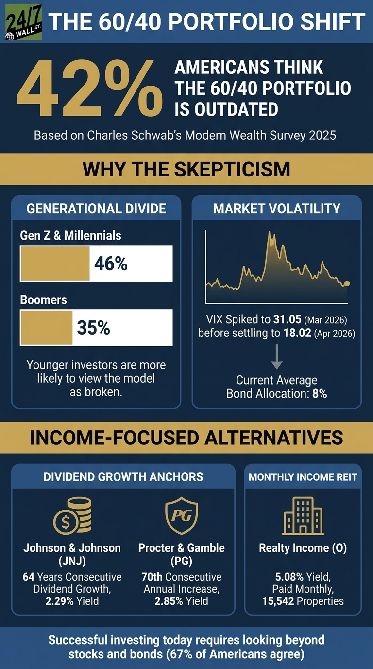 An infographic titled 'The 60/40 Portfolio Shift' with a dark blue background and gold accents. A large '42%' indicates that Americans think the 60/40 portfolio is outdated, based on Charles Schwab's Modern Wealth Survey 2025. A section 'Why the Skepticism' is divided into 'Generational Divide' showing 46% for Gen Z & Millennials and 35% for Boomers, and 'Market Volatility' with a line graph. Text notes VIX spiked to 31.05 in March 2026, settling to 18.02 in April 2026, and current average bond allocation is 8%. A section 'Income-Focused Alternatives' shows 'Dividend Growth Anchors' with Johnson & Johnson (JNJ) having 64 years of consecutive dividend growth and 2.29% yield, and Procter & Gamble (PG) with 70th consecutive annual increase and 2.85% yield. A 'Monthly Income REIT' section features Realty Income (O) with 5.08% yield, paid monthly, and 15,542 properties. A concluding statement at the bottom reads, 'Successful investing today requires looking beyond stocks and bonds (67% of Americans agree)'.