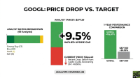 A white financial infographic titled 'GOOGL: PRICE DROP VS. TARGET' features three main charts. The first is a horizontal bar chart showing Analyst Rating Breakdown for 69 analysts: 13 Strong Buy (dark green), 50 Buy (green), 6 Hold (yellow), and 0 Sell. The second, central chart, is a vertical stacked bar, indicating an Analyst Target of $377.29 (green section) and a Current Price of $344.40 (red section), with a large '+9.5% IMPLIED UPSIDE GAP' text beside it. Below the central chart, text notes 'Recent Drop: Selloff from CapEx Guide, Recovering (1M: +18.38%)' and 'ANALYSTS COVERING: 69'. The third chart on the right is a vertical bar comparison for 1-Year Performance, showing GOOGL with +116.97% (green bar) and S&P 500 with +30.59% (gray bar).