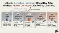 An infographic titled '5 Stocks Berkshire Hathaway Could Buy After the Next Market Correction, Ranked by Likelihood.' It features a line graph at the top indicating 'Market Stress Building: VIX >30' and shows an upward trend in VIX (Volatility Index). Below the graph are five vertical rectangular cards, transitioning from a darker grey on the left to a peach/orange on the right, each representing a stock with its rank, company name, ticker, and a key financial detail. Each card also has a small icon related to the company and a downward arrow. The stocks are: 1. Chubb (CB), with text 'Buffett's "Secret Stake" Revealed (Approx. $6.7B, 2024)'. 2. Illinois Tool Works (ITW), with text 'Q4 2025 Operating Margins: 26.5% (Record High)'. 3. Mastercard (MA), with text 'FY2025 Free Cash Flow: $17.65B (vs. $489M CapEx)'. 4. GATX Corporation (GATX), with text 'Fleet Utilization: 99.0% (Rail North America, Q4 '25)'. 5. Dominion Energy (D), with text 'Data Center Contracted Energy: $165M (Q3 '25, up from $83M)'. The background is a subtle grid pattern.