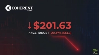 A dark financial graphic features the Coherent Corp logo in the top left, with a large red downward arrow pointing to the bold red text "$201.63". Below this, white text states "PRICE TARGET: -20.37% (SELL)". Faint red candlestick charts and a downward-sloping red line graph are visible in the background, with the 24/7 Wall St. logo in the bottom right.