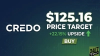 A financial graphic for Credo Technology (CRDO) stock shows the text 'CREDO' in large white letters on the left. To the right, '$125.16' is prominently displayed in white, followed by 'PRICE TARGET' and '+22.15% UPSIDE' with a green upward arrow. Below these, a green rectangle contains the word 'BUY'. The background is a dark blue and green gradient with faint circuit board designs and abstract stock chart patterns. A small '24/7 WALL ST' logo is in the bottom right corner.