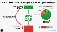 A financial infographic titled 'IREN Price Drop Vs Target: A Gap of Opportunity?'. It features a green bar at the top representing an analyst target of $73.47, connected by a large green arrow and text '99% GAP' to a red bar at the bottom representing the current price of $36.83. A red curved arrow points from a historical price of $66.96 (Nov 2025) down to the current price, indicating a 'RECENT DROP: -45%'. To the right, a pie chart labeled 'ANALYST RATING BREAKDOWN' shows rating distribution from 15 analysts: 73% (11 Buy), 13% (2 Hold), 7% (2 Strong Sell), and 7% (1 Strong Buy). Below the pie chart, a horizontal bar chart displays 'RECENT PRICE PERFORMANCE (YTD)' showing IREN at -2.49% and S&P 500 at -0.86%. The data is current as of April 8, 2026.