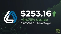 A digital graphic featuring the blue and white Lam Research (LRCX) logo on the left. To the right, large white text displays '$253.16' with a prominent green upward arrow, indicating a positive trend. Below this, green text reads '+14.73% Upside', followed by white text stating '24/7 Wall St. Price Target'. The background is dark with subtle green circuit board patterns and an abstract green upward-sloping line graph.