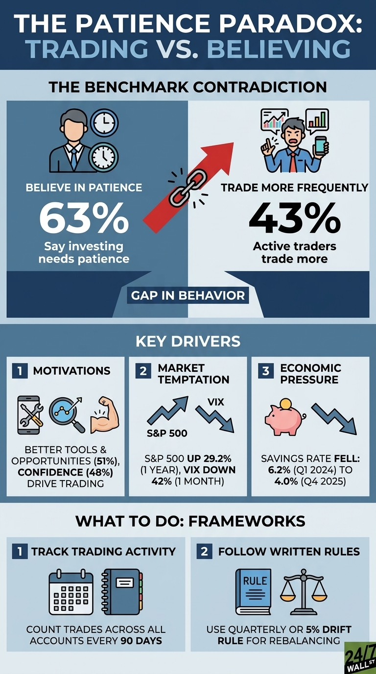 An infographic titled 'THE PATIENCE PARADOX: TRADING VS. BELIEVING.' The top section, 'THE BENCHMARK CONTRADICTION,' shows two panels. On the left, an icon of a person with two clocks indicates 'BELIEVE IN PATIENCE,' with '63% Say investing needs patience.' On the right, an icon of a person with a phone and charts indicates 'TRADE MORE FREQUENTLY,' with '43% Active traders trade more.' A red arrow with a broken chain between them is labeled 'GAP IN BEHAVIOR.' The middle section, 'KEY DRIVERS,' lists three points: 1. 'MOTIVATIONS' (icons: tools, magnifying glass, bicep) states 'BETTER TOOLS & OPPORTUNITIES (51%), CONFIDENCE (48%) DRIVE TRADING.' 2. 'MARKET TEMPTATION' (icons: S&P 500 up arrow, VIX down arrow) states 'S&P 500 UP 29.2% (1 YEAR), VIX DOWN 42% (1 MONTH).' 3. 'ECONOMIC PRESSURE' (icons: piggy bank, down arrow) states 'SAVINGS RATE FELL: 6.2% (Q1 2024) TO 4.0% (Q4 2025).' The bottom section, 'WHAT TO DO: FRAMEWORKS,' suggests two actions: 1. 'TRACK TRADING ACTIVITY' (icons: calendar, notebook) advises 'COUNT TRADES ACROSS ALL ACCOUNTS EVERY 90 DAYS.' 2. 'FOLLOW WRITTEN RULES' (icons: rule book, scales) advises 'USE QUARTERLY OR 5% DRIFT RULE FOR REBALANCING.'