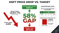 An infographic titled 'MSFT PRICE DROP VS. TARGET' presents financial data for Microsoft. A large red downward arrow points to text indicating a recent year-to-date drop of -22.84% and a 30-day drop of -6.82%. A central graphic shows an analyst price target of $587.31 with an upward green arrow and the current price of $372.29 with a downward red arrow, signifying a '58% GAP'. Supporting data includes an analyst rating breakdown for 58 covering analysts, showing 10 Strong Buy, 45 Buy, 3 Hold, 0 Sell, and 0 Strong Sell. Another section compares performance year-to-date, with MSFT at -22.84% and S&P 500 at -3.3%, indicating MSFT is lagging by 19.54%.