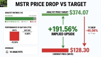 A financial infographic titled 'MSTR PRICE DROP VS TARGET' with a '24/7 WALL ST' logo. It displays 'ANALYST RATINGS (14)' showing 93% BULLISH (green bar) and 10% BULLISH (grey bar), with a breakdown of 13 BUY/STRONG BUY, 1 HOLD, and 0 SELL ratings. 'PERFORMANCE VS S&P 500 (YTD)' shows MSTR at -15.56% (red bar) and S&P 500 at -0.86% (grey bar). Below this, 'COVERAGE' indicates '14 ANALYSTS'. The main central graphic illustrates 'ANALYST PRICE TARGET $374.07' in a green bar with an upward arrow. Below it, 'CURRENT PRICE (MSTR) $128.30' is shown in a red bar. A large green text '+191.56% IMPLIED UPSIDE' with an upward green arrow connects the current price to the target. A red line with a downward arrow from the target indicates '1Y DROP -46.08% vs. 1Y ago'.