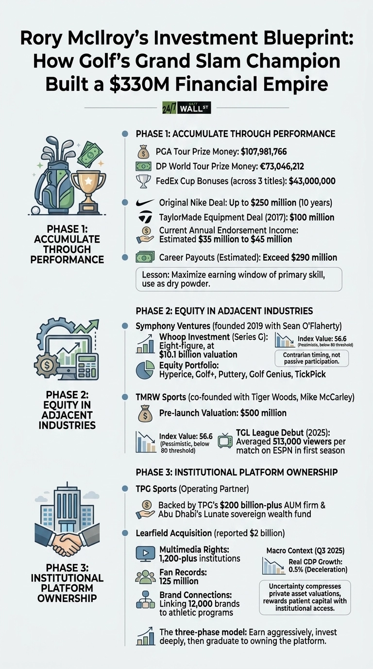 An infographic titled 'Rory McIlroy's Investment Blueprint: How Golf's Grand Slam Champion Built a $330M Financial Empire' by 24/7 Wall St. The infographic is divided into three vertical phases, each with an icon and detailed text. Phase 1, 'Accumulate Through Performance,' has a golf bag with clubs, a trophy, and money, detailing PGA Tour prize money ($107,981,766), DP World Tour prize money (€73,046,212), FedEx Cup bonuses ($43,000,000), original Nike deal (up to $250 million), TaylorMade deal ($100 million), current annual endorsement income (estimated $35M-$45M), and career payouts (estimated to exceed $290M). Phase 2, 'Equity in Adjacent Industries,' shows a computer with financial charts and gears, detailing Symphony Ventures (Whoop investment at $10.1B valuation, equity portfolio includes Hyperice, Golf+, Puttery, Golf Genius, TickPick) and TMRW Sports (pre-launch valuation $500M, TGL League Debut 2025 averaged 513,000 viewers). Both show a pessimistic index value of 56.6. Phase 3, 'Institutional Platform Ownership,' displays a handshake in front of buildings, detailing TPG Sports (operating partner, backed by $200B-plus AUM firm) and Learfield Acquisition (reported $2 billion, includes multimedia rights for 1,200-plus institutions, 125 million fan records, and linking 12,000 brands). Macro context for Q3 2025 shows 0.5% Real GDP Growth.