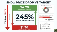 An infographic titled 'SNDL: Price Drop vs Target' visually depicts the company's financial status. A prominent red downward arrow on the left indicates a 'YTD Drop: -18.07%' since January 2026. The central graphic shows an 'Average Analyst Price Target' of $4.70 in a green box at the top, and a 'Current Price (Apr 8, 2026)' of $1.36 in a red box at the bottom. A large '245%' is displayed in the middle, labeled 'POTENTIAL UPSIDE GAP,' with a green upward arrow pointing to the target price. On the right, a donut chart for 'Analyst Consensus (Hold)' shows segments for Strong Buy, Buy, Sell, and a large Hold portion. Below it, a bar chart titled 'YTD Price Performance vs. S&P 500' shows SNDL at -18.07% (red bar) and S&P 500 at -3.34% (gray bar). The 'Key Stats' section lists Avg Target: $4.70, P/B Ratio: 0.45x, and Cash/Eq: $252.2M.