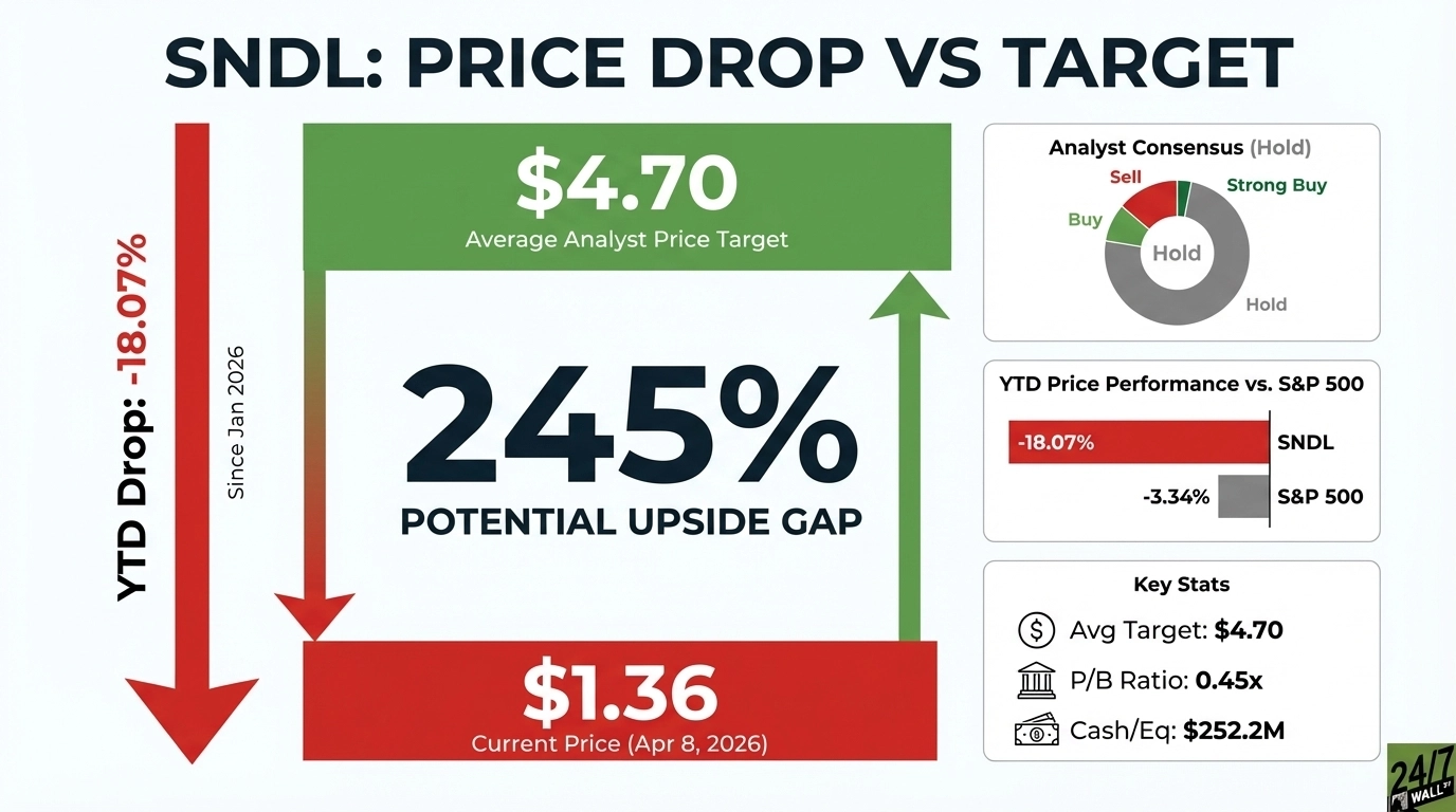 247wallst.com - Thomas Richmond - 245% Upside Potential for Sundial Growers (SNDL) After 18% YTD Slide