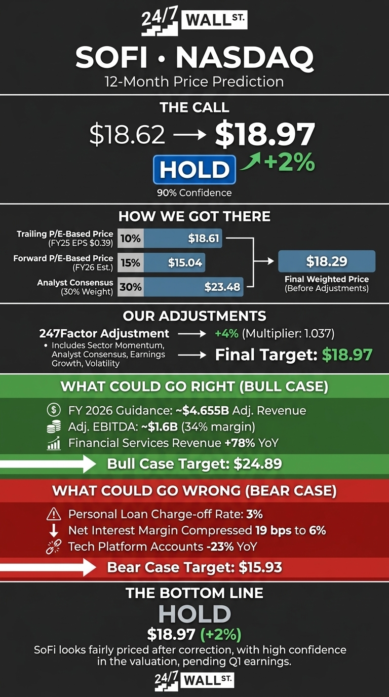 An infographic from 24/7 Wall St. on a dark background details a 12-month price prediction for SoFi Technologies (NASDAQ:SOFI). It shows an initial price of $18.62 moving to a final target of $18.97, recommending 'HOLD' with 90% confidence. A 'How We Got There' section displays weighted factors: Trailing P/E (10%, $18.61, based on FY25 EPS $0.39), Forward P/E (15%, $15.04, based on FY26 Est.), and Analyst Consensus (30% weight, $23.48), leading to a pre-adjustment weighted price of $18.29. A '247Factor Adjustment' of +4% (multiplier 1.037) brings the final target to $18.97. The infographic also outlines a 'Bull Case' with a target of $24.89, citing FY 2026 Guidance for $4.655B Adj. Revenue, $1.6B Adj. EBITDA (34% margin), and +78% YoY Financial Services Revenue. A 'Bear Case' shows a target of $15.93, listing concerns like a 3% Personal Loan Charge-off Rate, Net Interest Margin compressed 19 bps to 6%, and Tech Platform Accounts at -23% YoY. The bottom line reiterates 'HOLD' at $18.97 (+2%).