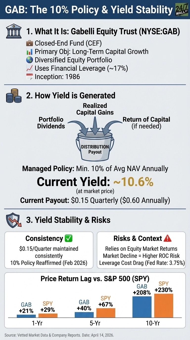 An infographic titled 'GAB: The 10% Policy &amp; Yield Stability' by 24/7 Wall St. The infographic is divided into four sections. Section 1, 'What It Is: Gabelli Equity Trust (NYSE:GAB)', describes GAB as a Closed-End Fund (CEF) with a primary objective of long-term capital growth, a diversified equity portfolio, use of financial leverage (~17%), and an inception year of 1986. Section 2, 'How Yield is Generated', features a diagram showing portfolio dividends, realized capital gains, and return of capital (if needed) flowing into a 'Distribution Payout' bucket. It states a managed policy of 'Min. 10% of Avg NAV Annually', a 'Current Yield: ~10.6% (at market price)', and a 'Current Payout: $0.15 Quarterly ($0.60 Annually)'. Section 3, 'Yield Stability &amp; Risks', has two subsections: 'Consistency' (green checkmark icon) stating '$0.15/Quarter maintained consistently' and '10% Policy Reaffirmed (Feb 2026)'; and 'Risks &amp; Context' (red exclamation icon) mentioning 'Relies on Equity Market Returns', 'Market Decline = Higher ROC Risk', and 'Leverage Cost Drag (Fed Rate: 3.75%)'. The final section, 'Price Return Lag vs. S&amp;P 500 (SPY)', is a bar chart comparing GAB and SPY performance. For 1-Yr, GAB is +21% (blue bar) and SPY is +29% (orange bar). For 5-Yr, GAB is +40% (blue bar) and SPY is +67% (orange bar). For 10-Yr, GAB is +208% (blue bar) and SPY is +230% (orange bar). The source is 'Vetted Market Data &amp; Company Reports' and the date is 'April 14, 2026'.