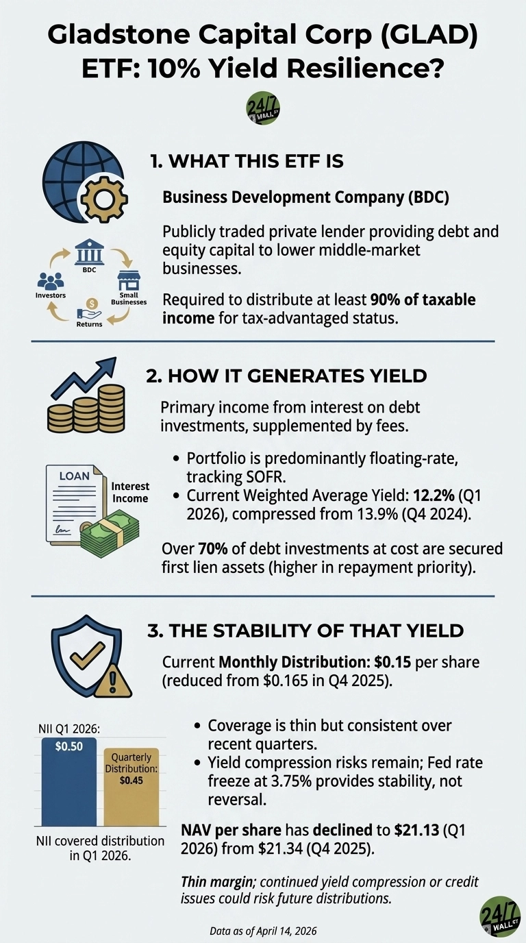 An infographic with the title 'Gladstone Capital Corp (GLAD) ETF: 10% Yield Resilience?'. Section 1, 'WHAT THIS ETF IS', features a globe and gear icon, a diagram showing money flow from investors to BDC to small businesses and returns, and text defining BDC and its distribution requirements. Section 2, 'HOW IT GENERATES YIELD', includes icons of growing stacks of coins and a loan document with interest income, detailing that the portfolio is predominantly floating-rate and showing a Current Weighted Average Yield of 12.2% (Q1 2026), compressed from 13.9% (Q4 2024). Over 70% of debt investments are secured by first liens. Section 3, 'THE STABILITY OF THAT YIELD', shows a shield icon with a checkmark and exclamation, reporting a Current Monthly Distribution of $0.15 per share (reduced from $0.165 in Q4 2025). A bar chart compares NII Q1 2026 at $0.50 with Quarterly Distribution at $0.45. Text describes coverage as thin, notes yield compression risks, and states NAV per share declined to $21.13 (Q1 2026) from $21.34 (Q4 2025). The infographic concludes with a warning about thin margins and future distribution risks. Data is cited as of April 14, 2026.