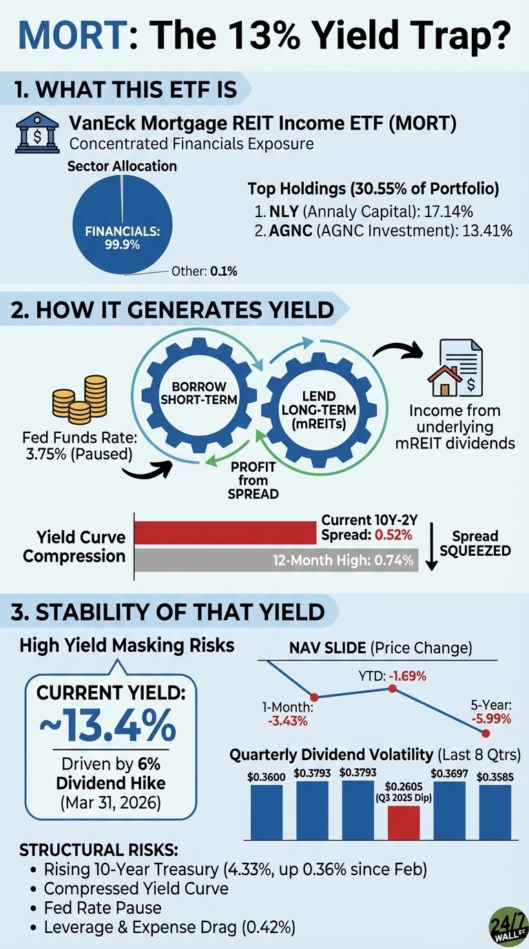 An infographic titled 'MORT: The 13% Yield Trap?' is divided into three sections. Section 1, 'WHAT THIS ETF IS,' describes VanEck Mortgage REIT Income ETF (MORT) with 99.9% financials exposure shown in a pie chart, and lists top holdings NLY (17.14%) and AGNC (13.41%). Section 2, 'HOW IT GENERATES YIELD,' illustrates borrowing short-term, lending long-term to mREITs, profit from spread, and income from mREIT dividends. It notes a Fed Funds Rate of 3.75% (Paused) and a Current 10Y-2Y Spread of 0.52%, which is squeezed compared to the 12-Month High of 0.74%, shown with bar charts. Section 3, 'STABILITY OF THAT YIELD,' highlights a Current Yield of ~13.4% driven by a 6% dividend hike on March 31, 2026. A line graph shows NAV SLIDE (Price Change) with YTD: -1.69%, 1-Month: -3.43%, and 5-Year: -5.99%. A bar chart illustrates Quarterly Dividend Volatility (Last 8 Qtrs) with values of $0.3600, $0.3793, $0.3793, $0.2605 (Q3 2025 Dip), $0.3697, and $0.3585. Structural Risks listed include Rising 10-Year Treasury (4.33%), Compressed Yield Curve, Fed Rate Pause, and Leverage &amp; Expense Drag (0.42%).