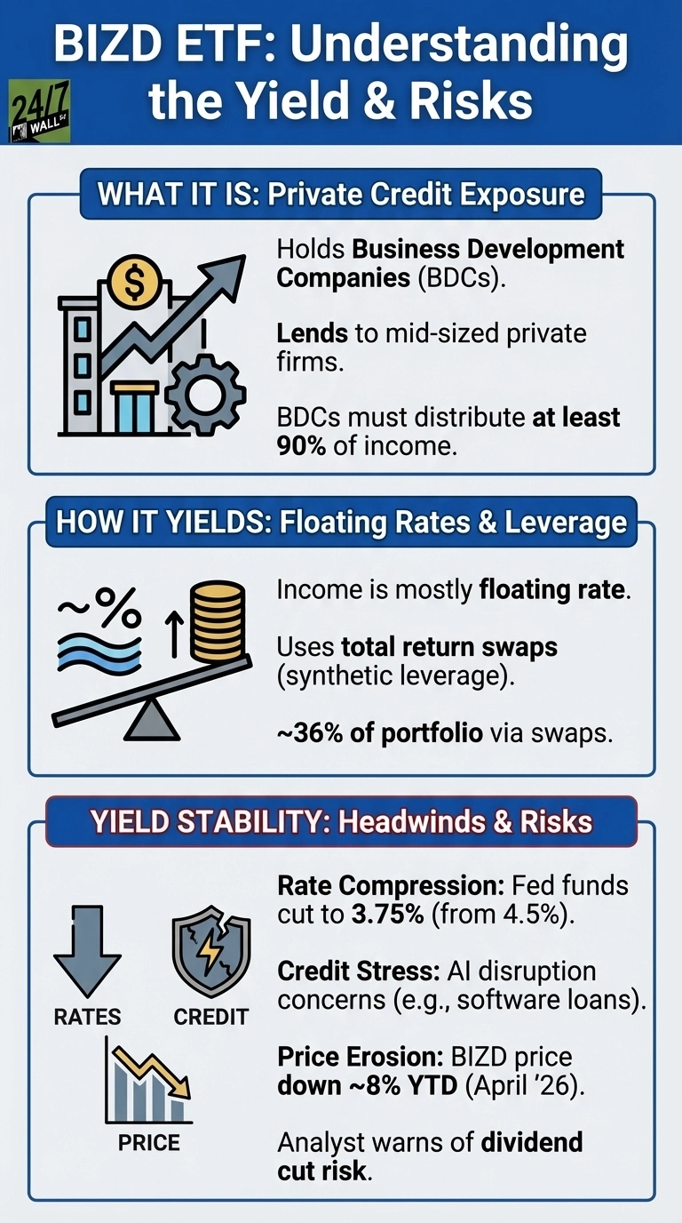 An infographic titled 'BIZD ETF: Understanding the Yield & Risks' with a blue header. The infographic is divided into three sections. The first section, 'WHAT IT IS: Private Credit Exposure,' has an icon of a building, a money sign, an upward arrow, and a gear, with text explaining BIZD holds Business Development Companies (BDCs), lends to mid-sized private firms, and BDCs must distribute at least 90% of income. The second section, 'HOW IT YIELDS: Floating Rates & Leverage,' features icons of waves with a percentage sign and a scale balancing an upward arrow with a stack of coins, with text explaining income is mostly floating rate, uses total return swaps (synthetic leverage), and ~36% of the portfolio is via swaps. The third section, 'YIELD STABILITY: Headwinds & Risks,' shows icons of a downward arrow labeled 'RATES,' a broken shield with a lightning bolt labeled 'CREDIT,' and a downward-trending bar chart labeled 'PRICE.' Text lists Rate Compression (Fed funds cut to 3.75% from 4.5%), Credit Stress (AI disruption concerns, e.g., software loans), and Price Erosion (BIZD price down ~8% YTD, April '26, analyst warns of dividend cut risk).