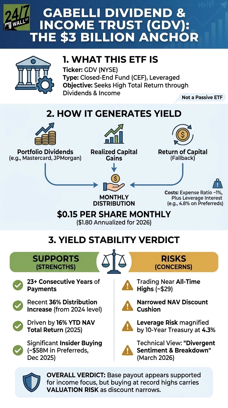 GDV’s $1.80 annual payout faces a hidden test as leverage amplifies market risk