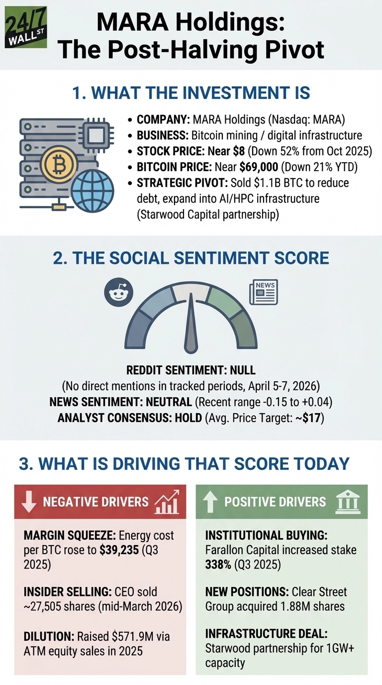 An infographic titled 'MARA Holdings: The Post-Halving Pivot' presenting information across three main sections. Section 1, 'WHAT THE INVESTMENT IS', details MARA Holdings as a Bitcoin mining and digital infrastructure company, with its stock price near $8 (down 52% from Oct 2025), Bitcoin price near $69,000 (down 21% YTD), and a strategic pivot to AI/HPC infrastructure. Section 2, 'THE SOCIAL SENTIMENT SCORE', features a dial gauge indicating overall sentiment, with Reddit sentiment as null, News sentiment as neutral, and Analyst Consensus as HOLD with an average price target of ~$17. Section 3, 'WHAT IS DRIVING THAT SCORE TODAY', is divided into 'NEGATIVE DRIVERS' in a red box and 'POSITIVE DRIVERS' in a green box. Negative drivers include margin squeeze (energy cost per BTC rose to $39,235 in Q3 2025), insider selling (~27,505 shares by CEO mid-March 2026), and dilution ($571.9M via equity sales in 2025). Positive drivers include institutional buying (Farallon Capital increased stake 338% in Q3 2025), new positions (Clear Street Group acquired 1.88M shares), and an infrastructure deal (Starwood partnership for 1GW+ capacity).