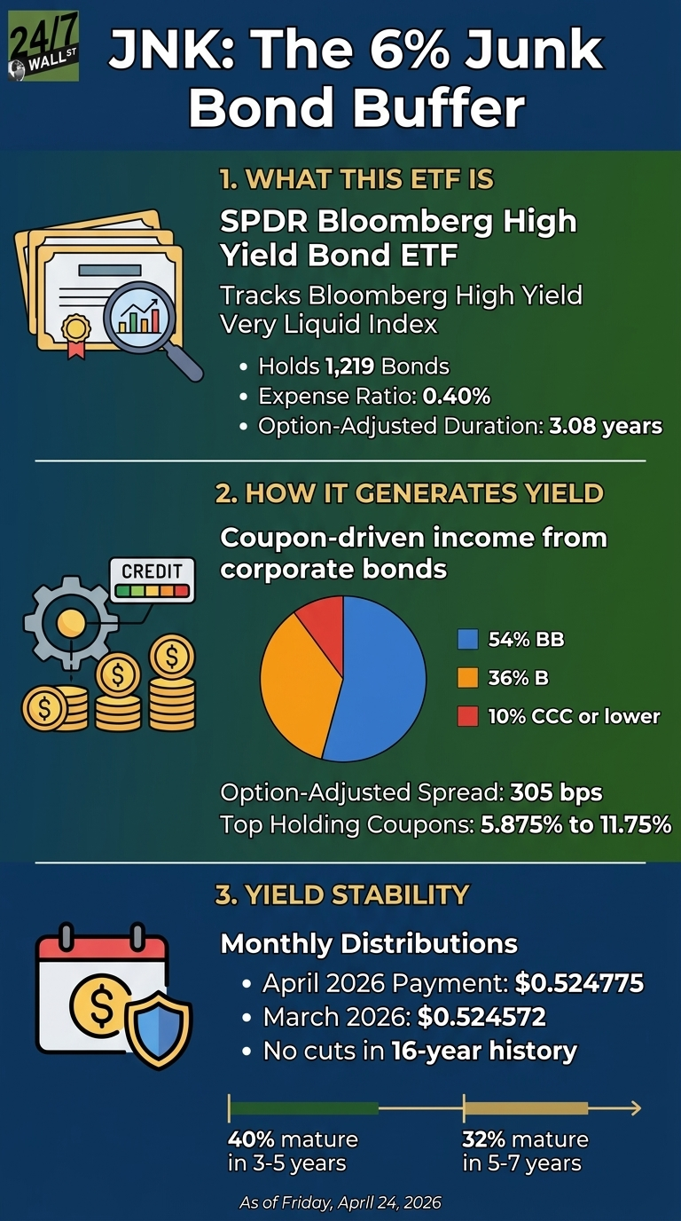 JNK’s 6.5% yield faces a 2026 credit stress test as defaults loom