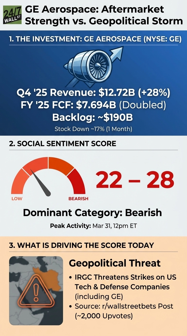 An infographic titled 'GE Aerospace: Aftermarket Strength vs. Geopolitical Storm'. It is divided into three sections. Section 1, on a blue background, shows an aircraft engine with an upward arrow and financial data for GE Aerospace: Q4 '25 Revenue $12.72B (+28%), FY '25 FCF $7.694B (Doubled), Backlog ~$190B, and Stock Down ~17% (1 Month). Section 2, on a light gray background, presents a social sentiment gauge with a needle pointing to 'Low' and 'Bearish', showing a score of 22-28, with 'Dominant Category: Bearish' and 'Peak Activity: Mar 31, 12pm ET'. Section 3, on a tan background, is titled 'WHAT IS DRIVING THE SCORE TODAY' and features a map of the Middle East with Iran highlighted and an exclamation warning triangle. Text states 'Geopolitical Threat' and explains it is due to 'IRGC Threatens Strikes on US Tech &amp; Defense Companies (including GE)' and cites 'r/wallstreetbets Post (~2,000 Upvotes)' as a source.