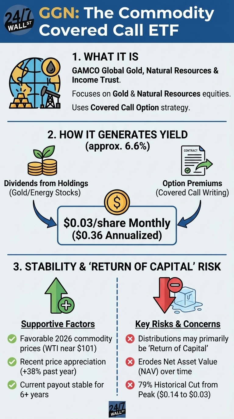 An infographic titled 'GGN: The Commodity Covered Call ETF' with three main sections. Section 1, 'WHAT IT IS,' describes GAMCO Global Gold, Natural Resources & Income Trust, its focus on Gold & Natural Resources equities, and its use of a Covered Call Option strategy. Section 2, 'HOW IT GENERATES YIELD (approx. 6.6%),' illustrates income sources from Dividends from Holdings (Gold/Energy Stocks) and Option Premiums (Covered Call Writing), both contributing to a '$0.03/share Monthly ($0.36 Annualized)' payout. Section 3, 'STABILITY & 'RETURN OF CAPITAL' RISK,' is divided into 'Supportive Factors' with green checkmarks: 'Favorable 2026 commodity prices (WTI near $101)', 'Recent price appreciation (+38% past year)', and 'Current payout stable for 6+ years'. 'Key Risks & Concerns' are listed with red 'X' marks: 'Distributions may primarily be 'Return of Capital'', 'Erodes Net Asset Value (NAV) over time', and '79% Historical Cut from Peak ($0.14 to $0.03)'.